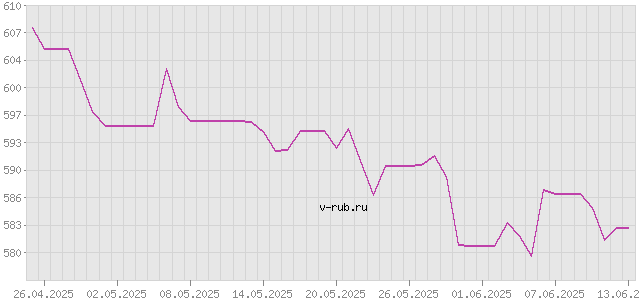 График изменения курса