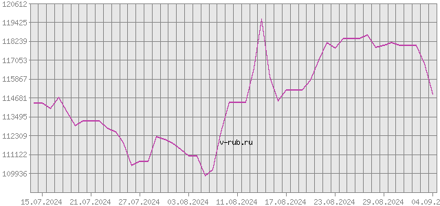 График изменения курса