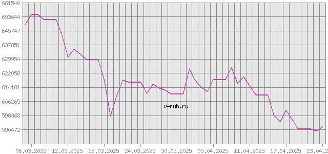 График изменения курса