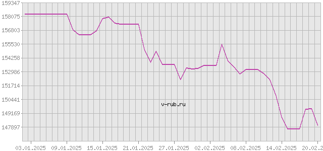 График изменения курса