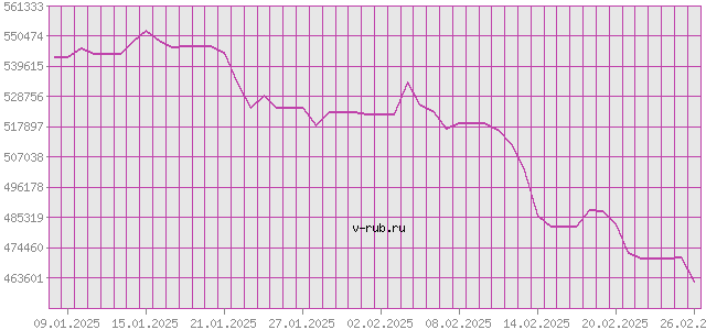 График изменения курса