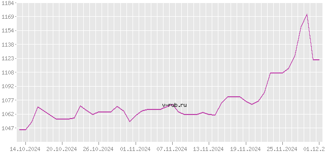 График изменения курса