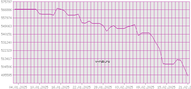 График изменения курса