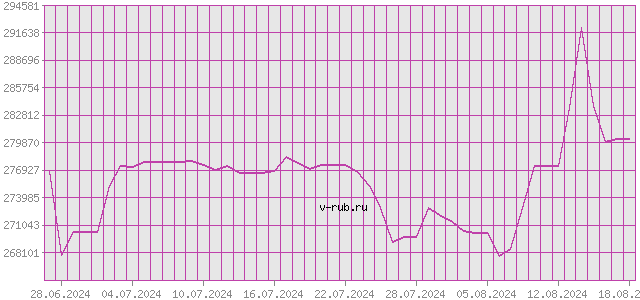 График изменения курса