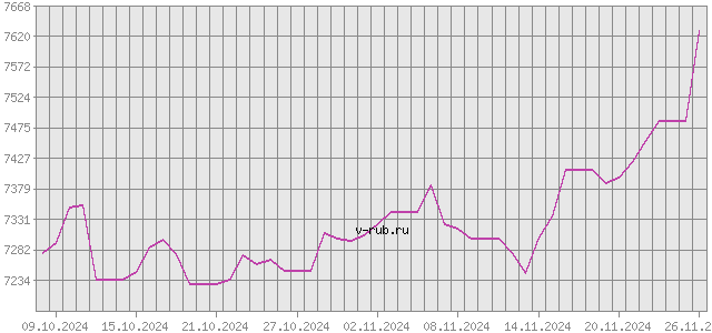 График изменения курса