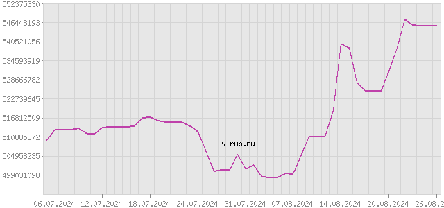 График изменения курса