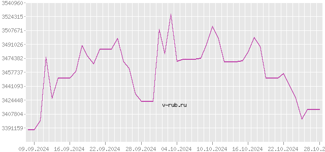 График изменения курса