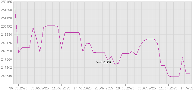 График изменения курса