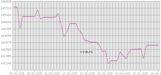 График изменения курса