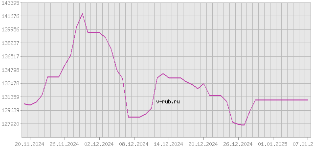 График изменения курса