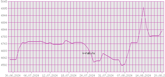 График изменения курса