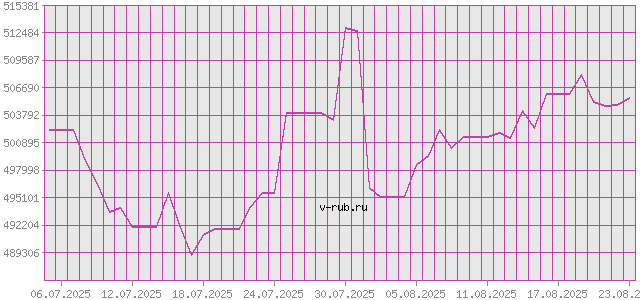 График изменения курса