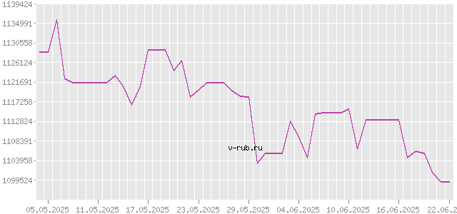 График изменения курса