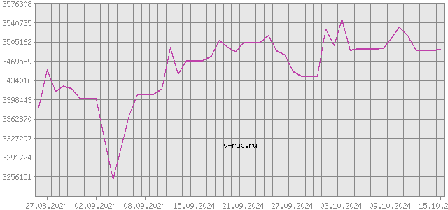 График изменения курса