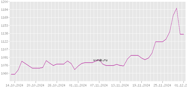 График изменения курса