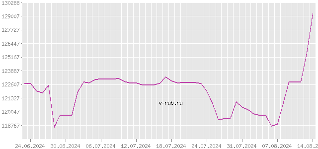 График изменения курса