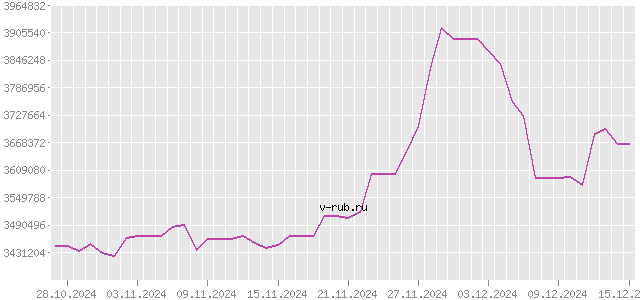 График изменения курса