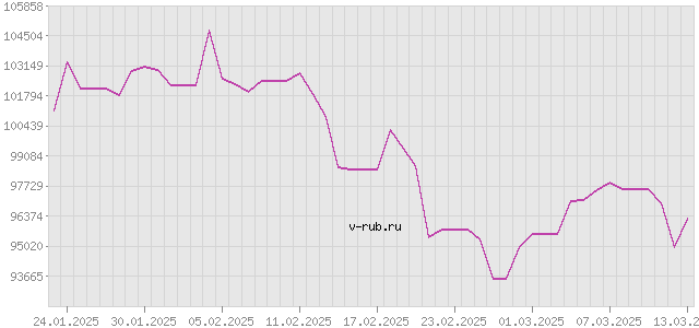 График изменения курса