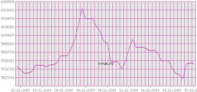 График изменения курса