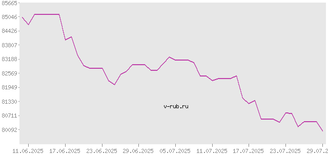 График изменения курса