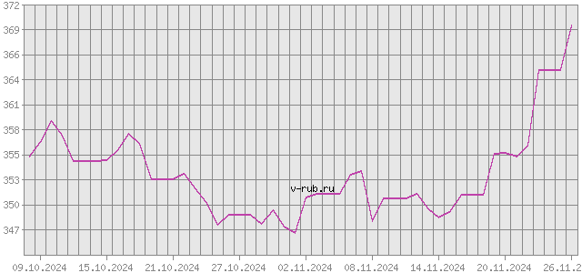 График изменения курса