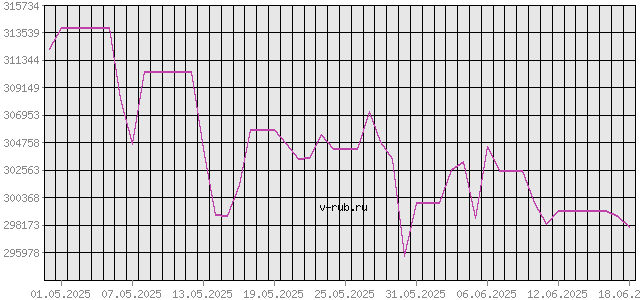 График изменения курса