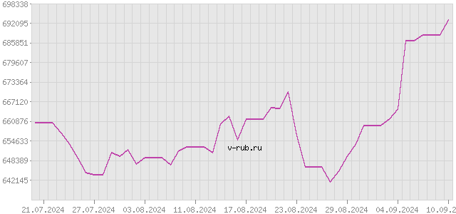 График изменения курса