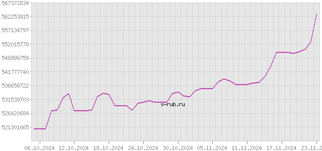 График изменения курса