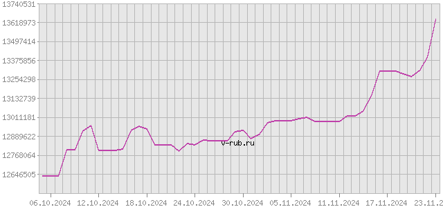 График изменения курса