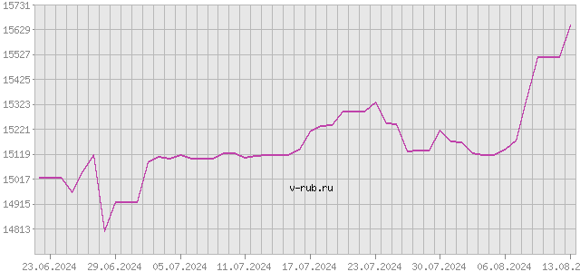 График изменения курса