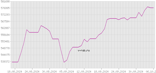 График изменения курса