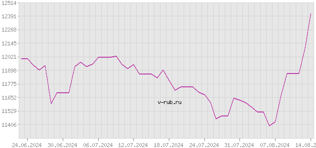 График изменения курса