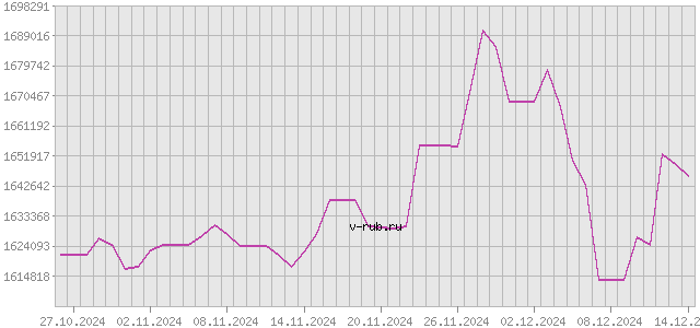 График изменения курса