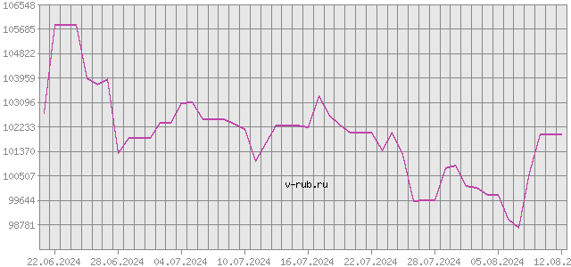 График изменения курса