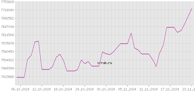 График изменения курса