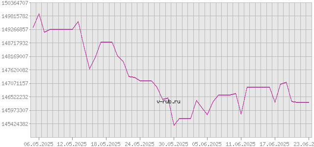 График изменения курса