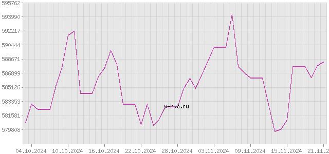 График изменения курса