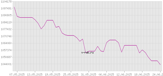 График изменения курса