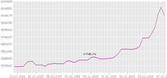 График изменения курса