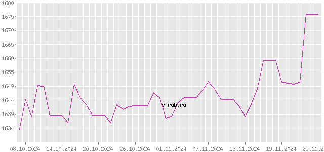 График изменения курса