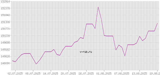 График изменения курса