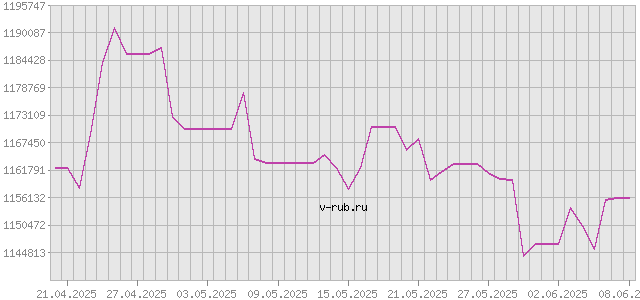 График изменения курса