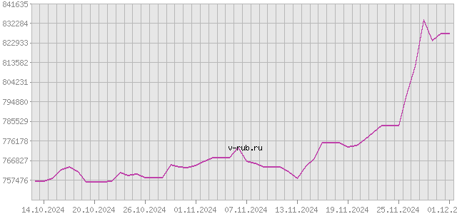 График изменения курса