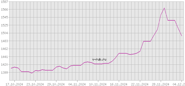 График изменения курса