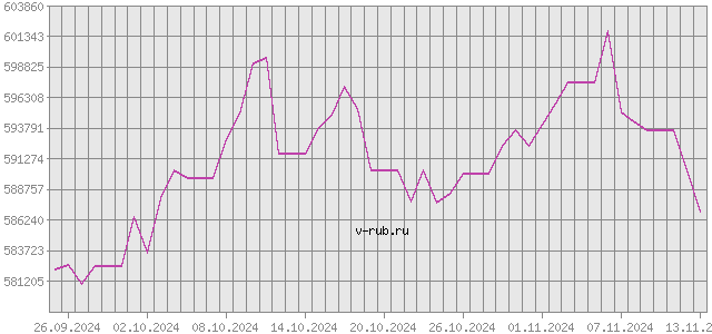 График изменения курса