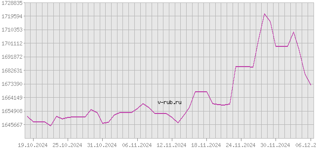 График изменения курса