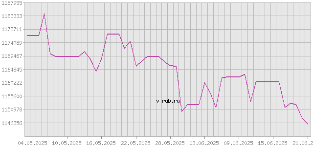 График изменения курса