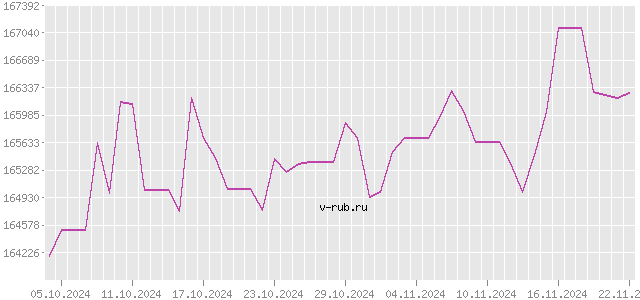 График изменения курса