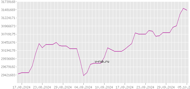 График изменения курса