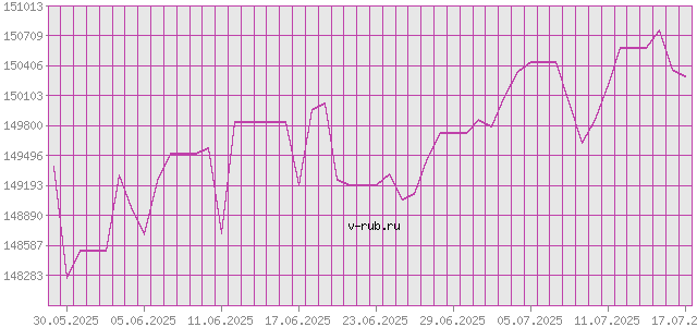 График изменения курса